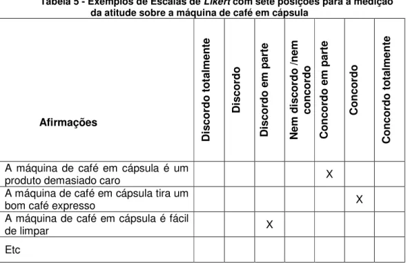 Tabela 5 - Exemplos de Escalas de Likert com sete posições para a medição  da atitude sobre a máquina de café em cápsula 