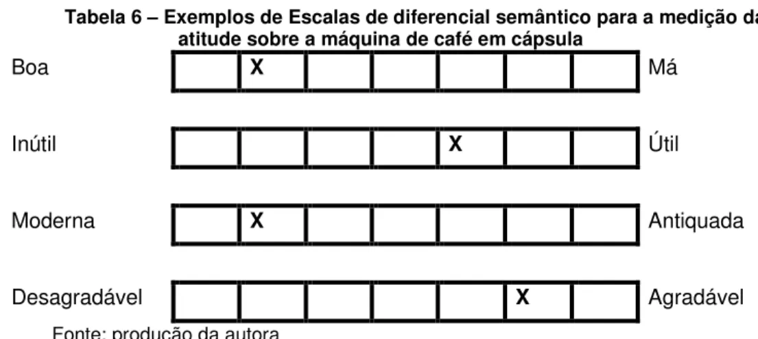 Tabela 6 – Exemplos de Escalas de diferencial semântico para a medição da  atitude sobre a máquina de café em cápsula 