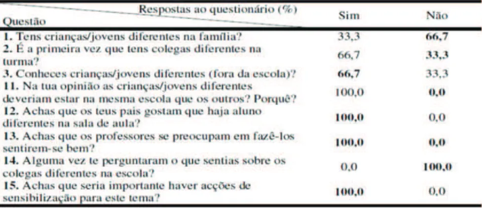 Tabela 1-Questionário: Resultados dos Itens 1 a 3 e do 11 ao 15 (Escala nominal) 