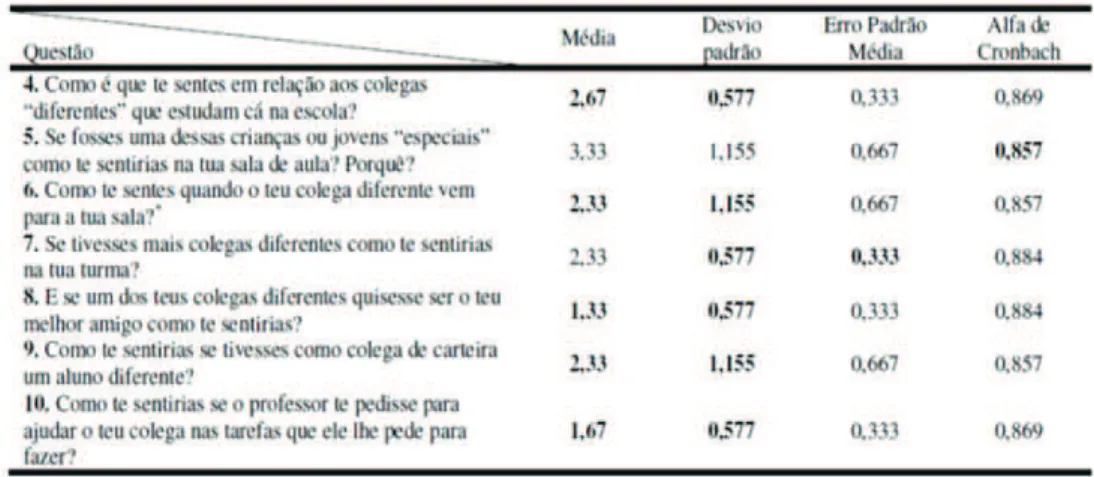 Tabela 3- Questionário: Média, D.P., E.P.M. e Alfa de Cronbach dos  itens 4 a  10 