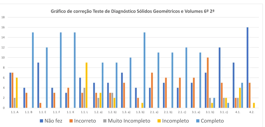 Gráfico de correção Teste de Diagnóstico Sólidos Geométricos e Volumes 6º 2ª