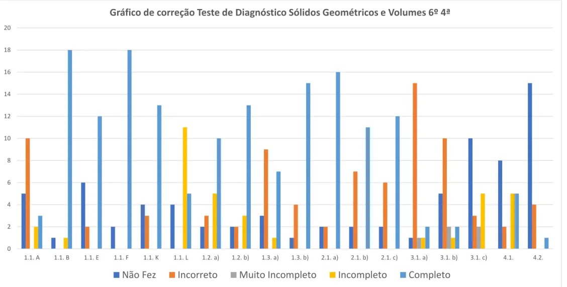 Gráfico de correção Teste de Diagnóstico Sólidos Geométricos e Volumes 6º 4ª