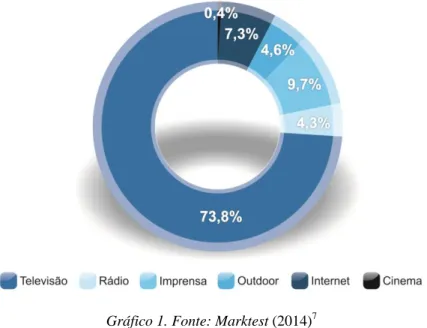 Gráfico 1. Fonte: Marktest (2014) 7