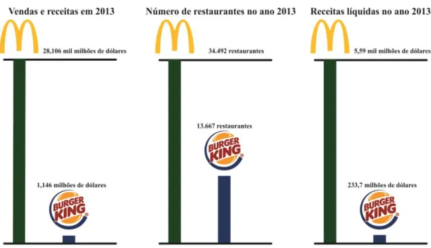 Gráfico 3. Fonte: Relatório e Contas de McDonald’s e Burger King 20  (2013). 