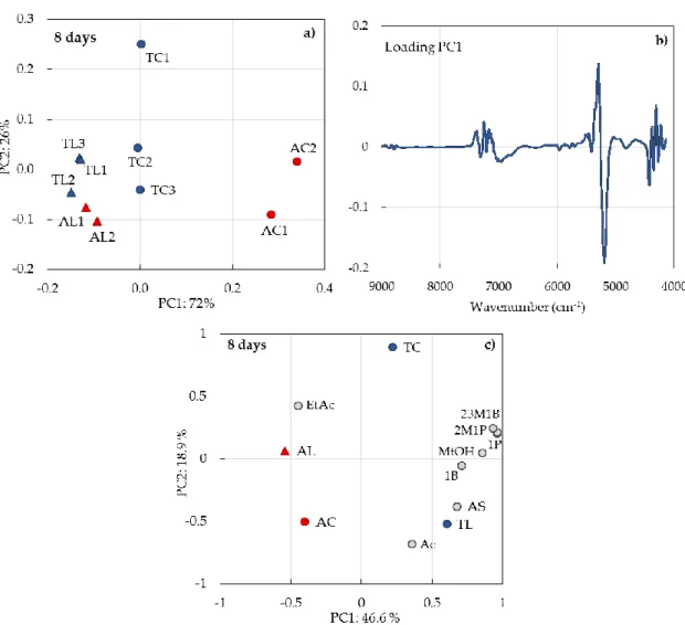 Figure  3.  Principal  component  analysis  of  wine  spirit  aged  by  the  traditional  and  alternative  technologies with chestnut and oak wood for 8 days for: (a) scores of near-infrared spectroscopy (NIR)  spectral information; (b) loadings of NIR sp