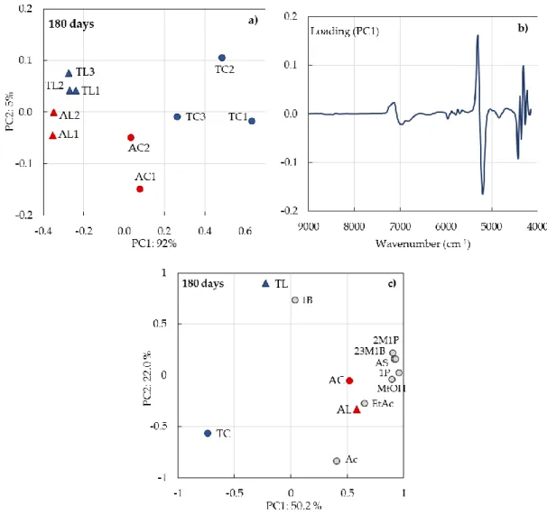 Figure  4.  Principal  component  analysis  of  wine  spirit  aged  by  the  traditional  and  alternative  technologies with chestnut and oak wood during 180 days for: (a) scores of NIR spectral information; 