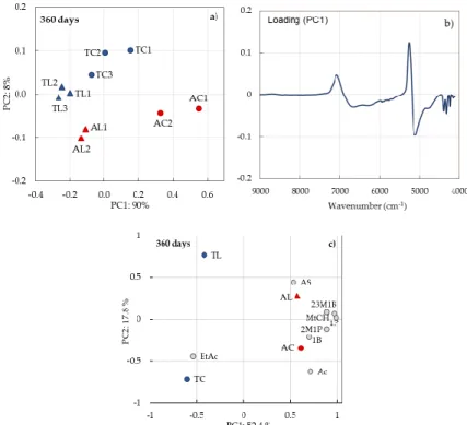 Figure  5.  Principal  component  analysis  of  wine  spirits  aged  by  the  traditional  and  alternative  technologies with chestnut and oak wood for 360 days for: (a) scores of NIR spectral information; (b)  loadings of NIR spectral information; (c) st