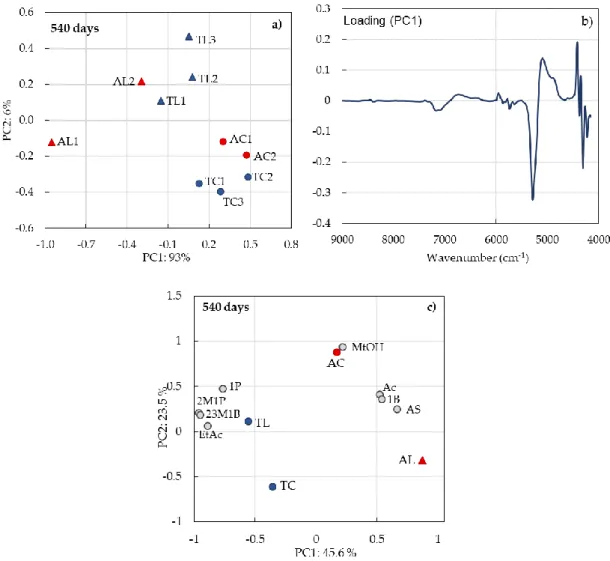 Figure 6. Principal component analysis of wine spirits aged in traditional and alternative technologies  in chestnut and oak wood aged for 540 days for: (a) scores of NIR spectral information; (b) loadings  of NIR spectral information; (c) standardised sco