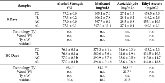 Table 1. Differences in alcohol strength, methanol, acetaldehyde and ethyl acetate of the wine spirits aged with Limousin oak and chestnut wood in two different technologies.