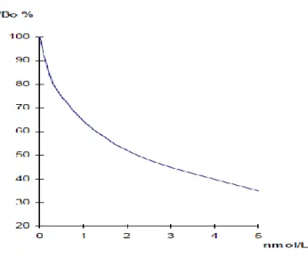 Figura  1.6  -  Esquema  de  uma  curva  padrão  de  RIA  para  detecção  de  CgA.  (bula  do  kit  IBLRIA) 