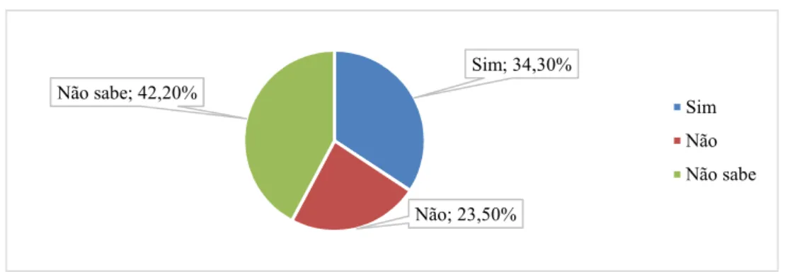 Gráfico 7.12. – As sociedades licenciadas no CINM estão sujeitas aos mesmos direitos e  obrigações em relação às restantes sociedades portuguesas?