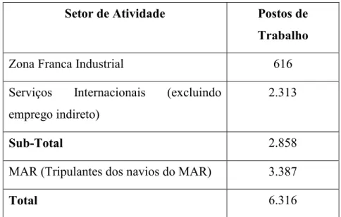 Tabela 3.1. – Total do Emprego por Setor de Atividade, a 31 de dezembro de 2014  Setor de Atividade  Postos de 