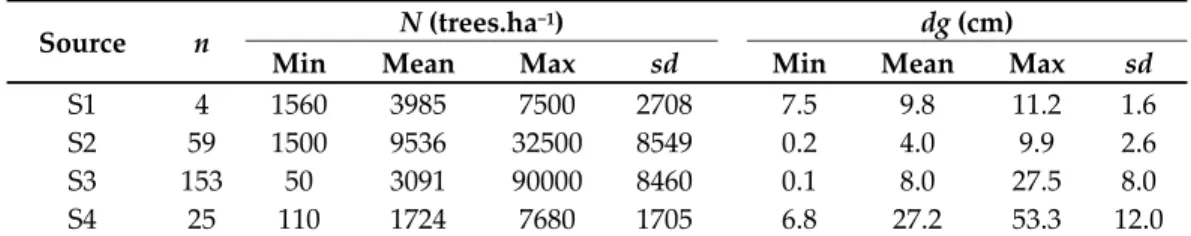 Table 1. Summary characteristics of the number of trees per hectare (N) and quadratic mean diameter  (dg) for the sampled plots of maritime pine