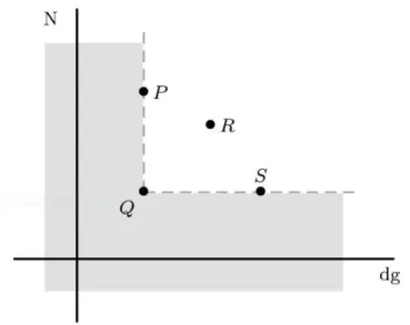 Figure 1. Graphical representation of potential frontier points in the objective space (dg, N)