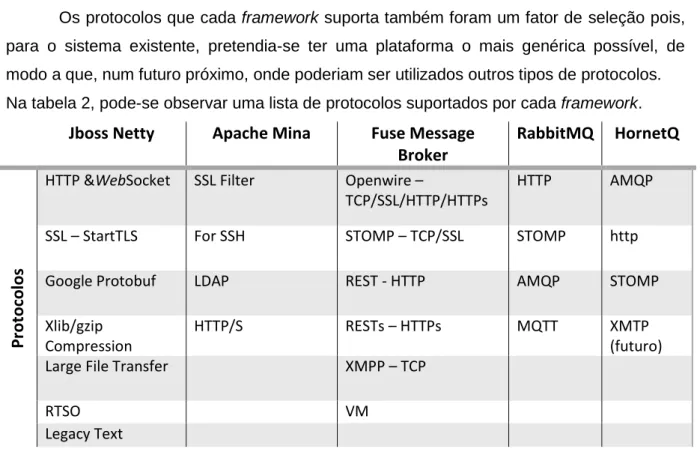 Tabela 2 - Protocolos suportados pelas framewoks   