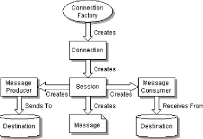 Figura 1 - Relacionamento do objetos JMS [1] 