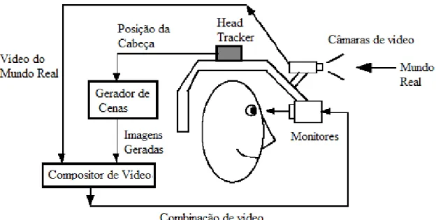 Figura  3:  Diagrama  adaptado  do  sistema  de  vídeo  see-through,  um  tipo  de  HMD  utilizado  com  capacetes de várias câmaras para visualização de RA (Kirchner 2003)