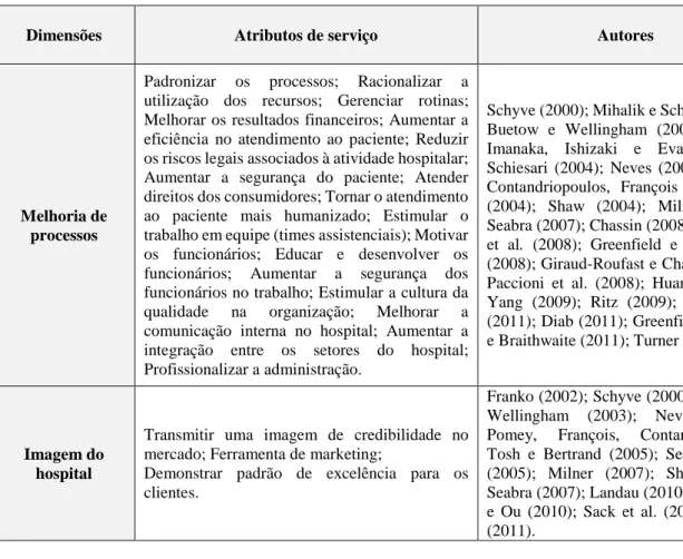Figura 1 - Dimensões e atributos dos motivadores para a busca da acreditação hospitalar 