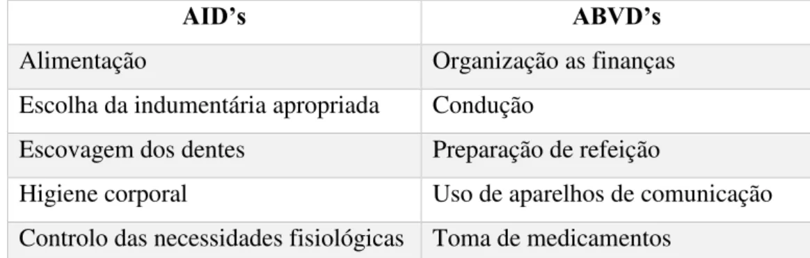 Tabela 3- Exemplos de AID's e ABVD's (Adaptado de Brennan &amp; Strauss, 2014). 