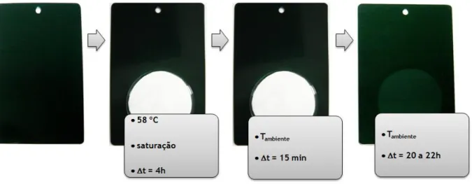 Figura 4 – Procedimento para realização do teste de resistência à humidade (nota: optou-se por não  incluir a fita-cola nas fotografias com vista a facilitar a visualização da imagem) 