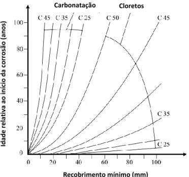 Figura 3.8 – Relação entre a espessura do recobrimento e o período de iniciação da corrosão (adaptado de  [140])