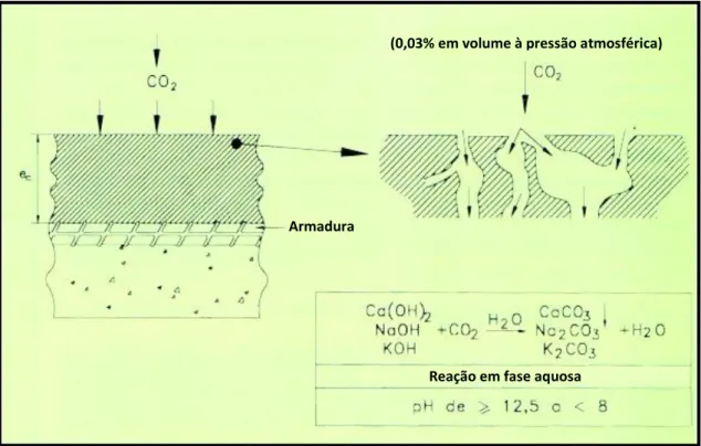 Figura 3.11 – Mecanismo da carbonatação na corrosão das armaduras (adaptado de [27]) Reação em fase aquosa Armadura 