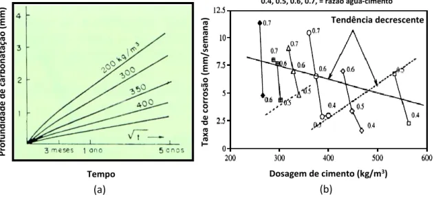 Figura 3.18 – Efeito da dosagem de cimento na profundidade de carbonatação (a) (adaptado de [27]); Efeito  da razão água-cimento e dosagem de cimento na profundidade de carbonatação (b) (adaptado de [151])