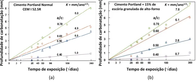 Figura 3.19 – Velocidade de carbonatação em função da razão água-cimento para betões com Cimento  Portland Normal – CEM I 52.5R (a) (adaptado de [152]); Velocidade de carbonatação em função da razão  água-cimento para betões com adições de 15% de escória g