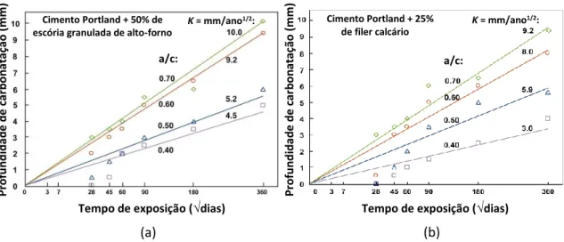 Figura 3.22 – Velocidade de carbonatação em função da razão água-cimento para betões com adições de 25% 