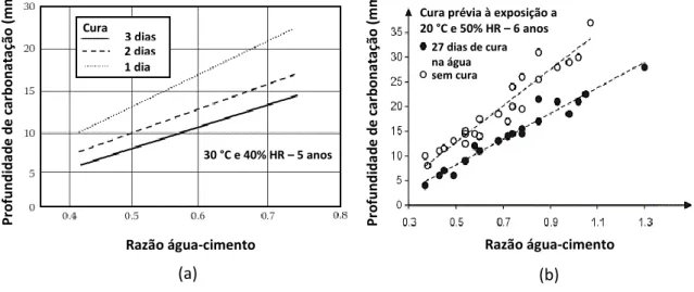 Figura 3.23 – Efeito da razão água-cimento e período de cura na profundidade de carbonatação (a) e (b)  (adaptados de [155] e [21] [94] [150] respetivamente)  (a) Profundidade de carbonatação (mm)  (b) Profundidade de carbonatação (mm)  Razão água-cimento 