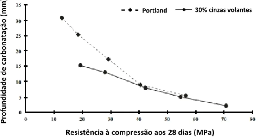 Figura 3.30 – Influência da resistência à compressão na profundidade de carbonatação (adaptado de [127])  Portland 30% cinzas volantes 