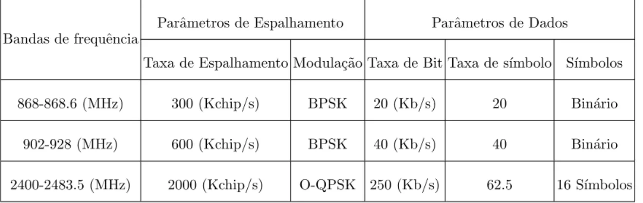 Tabela 2.1 – Carater´ısticas das bandas de frequˆ encia no IEEE 802.15.4 (Fernandes, 2011).