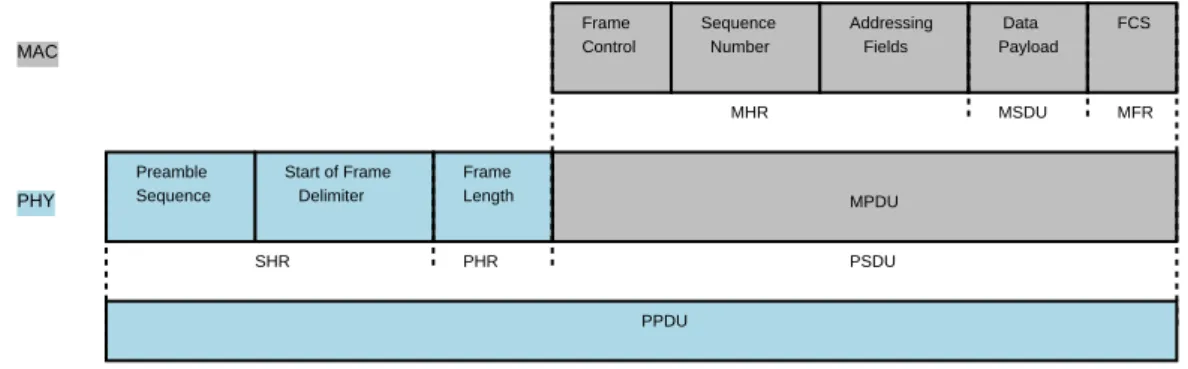 Figura 2.4 – Formato de uma frame de dados no IEEE 802.15.4.