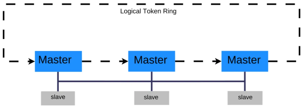 Figura 2.7 – T´ ecnica token ring no Profibus.