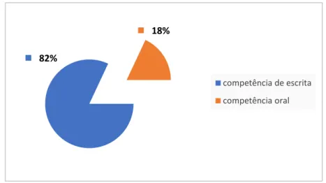 Gráfico 1 – Dificuldades sentidas pelos estudantes do 1º semestre  na competência de escrita e competência oral  