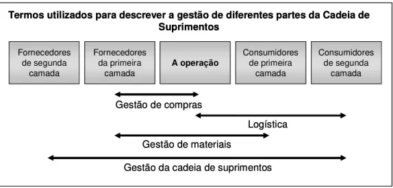 Figura  1  -  Termos  utilizados  para  descrever  a  gestão  de  diferentes  partes  da  Cadeia  de  Suprimentos  Fornecedores  de segunda  camada Fornecedores da primeira camada A operação Consumidores de primeira camada Consumidores de segunda camada Ge