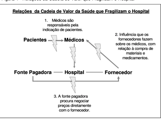 Figura 4 - Relações da Cadeia de Valor que Fragilizam o Hospital  Hospital FornecedorMédicosFonte PagadoraPacientes1
