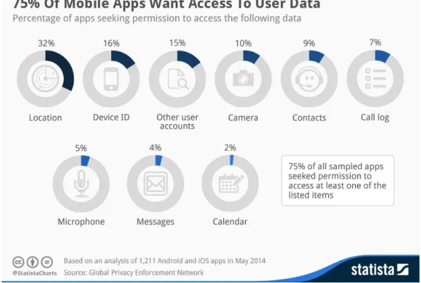 Figura 3.2 Estatísticas do acesso requerido pelas aplicações móveis, referentes a 2014