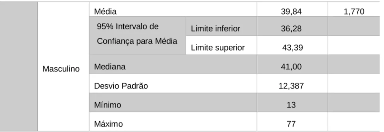 Gráfico 6.3: Gráfico ilustrativo do número de respostas de cada Distrito