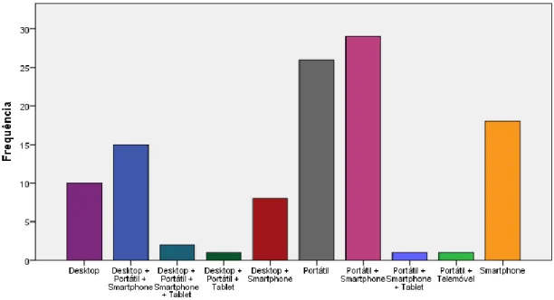 Gráfico 6.8: Gráfico demonstrativo do tipo de dispositivo utilizado para a navegação na Internet, por  parte dos inquiridos 