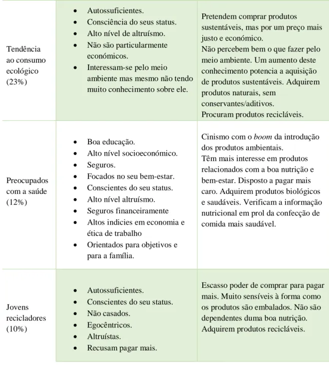 Tabela  1  –  Características  Psicográficas  dos  consumidores  verdes,  elaborado  por  The  Hartman Group