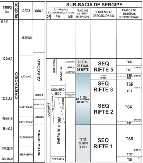 Figura  2.3:  Quadro  estratigráfico  ilustrando  a  subdivisão  da  Sequência  Rifte  para  a  Sub-bacia  de  Sergipe,  na  proposta de Sousa et al