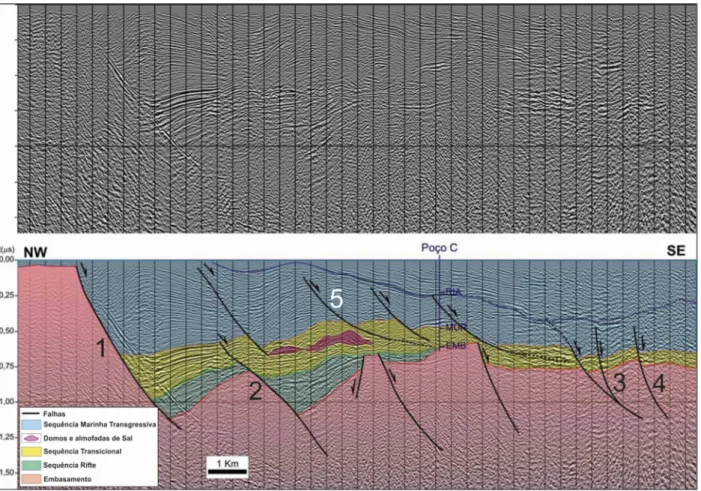 Figura 2.5: Seção sísmica localizada na porção sul da SBSE, mostrando falhas normais NE-SW (falhas 1 e 2, por  exemplo)  que  afetam  o  embasamento  e  controlam  a  sedimentação  das  Sequências  Rifte  (Tectônica  Rifte)  e  Transicional  (&#34;Tectônic