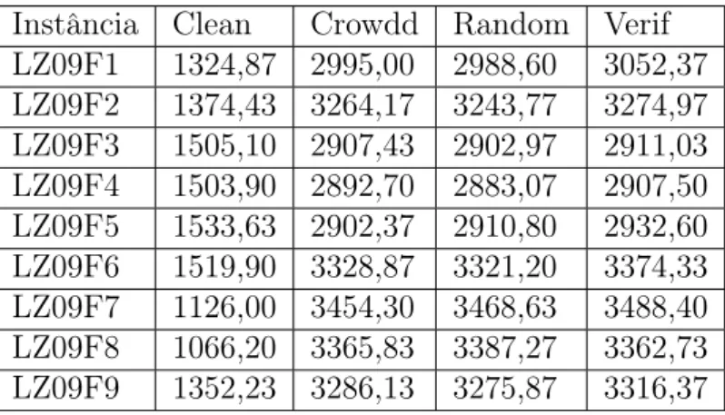 Tabela 35: Tempo de execução médio (em milisegundos) – SPEA2 – Problemas LZ09 Instância Clean Crowdd Random Verif