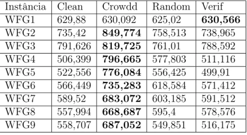 Tabela 42: Hipervolume médio – PAES – Problemas WFG Instância Clean Crowdd Random Verif