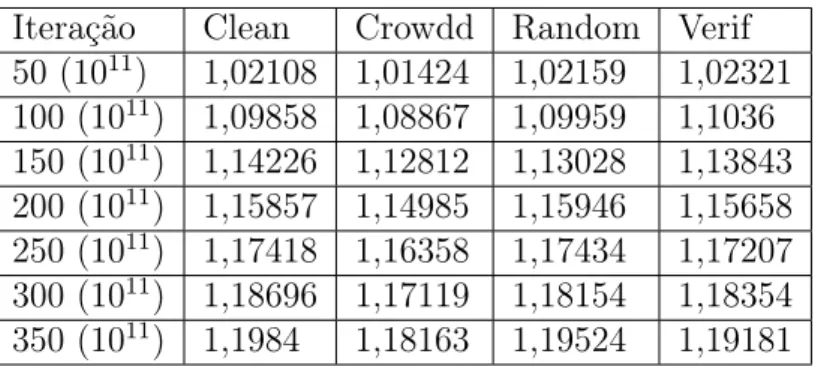 Tabela 91: Hipervolumes – NSGAII – PQA20-2 Semente 88 Iteração Clean Crowdd Random Verif