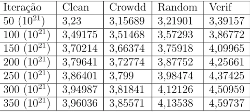 Tabela 95: Hipervolumes – NSGAII – PQA20-4 Semente 2377 Iteração Clean Crowdd Random Verif