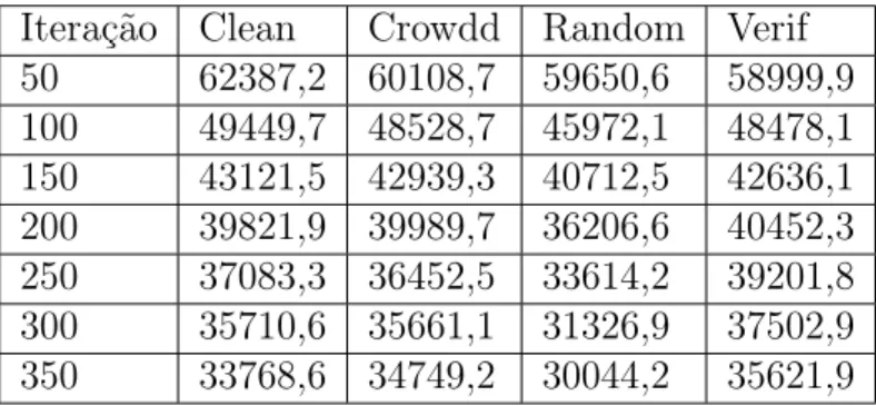 Tabela 102: ǫ-aditivo – NSGAII – PQA20-2 Semente 124 Iteração Clean Crowdd Random Verif