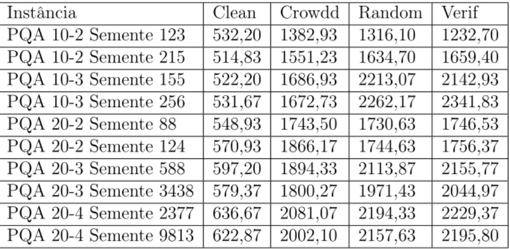 Tabela 17: Tempo de execução médio (em milisegundos) – NSGAII – PQA Instância Clean Crowdd Random Verif