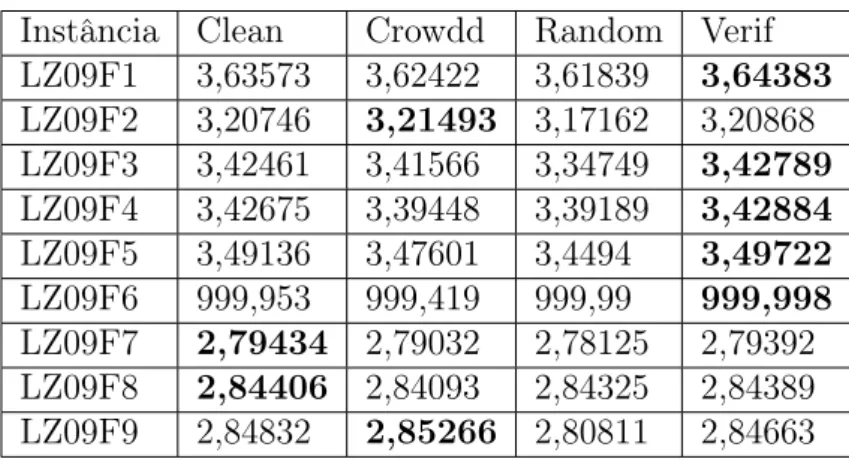 Tabela 21: Hipervolume médio – NSGA-II – Problemas LZ09 Instância Clean Crowdd Random Verif